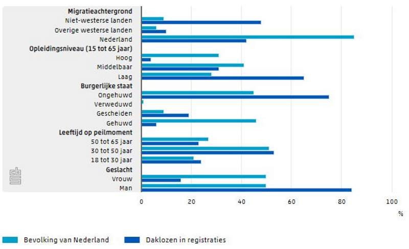 Laagopgeleide, niet-westerse, alleenstaande mannen in relatieve armoede