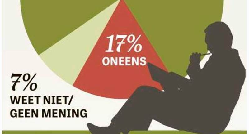 Uitslag stelling: ’Zwerfbestaan inhumaan’ in de Telegraaf